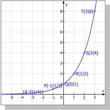 ) Wertmenge: W R (Denn es gibt keine nicht positiven Funktionswerte, daher schneidet das Schaubild auch nicht die -Achse. Man merke sich: 0 für alle.