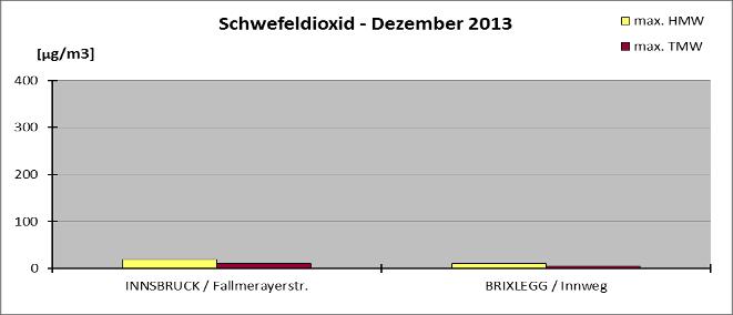 MONATSBERICHT Dezember 2013 Seite 7 Bei Stickstoffmonoxid wurde der höchste Monatsmittelwert an der Messstelle VOMP/Raststätte mit 160 nur knapp vor der Messstelle LIENZ/Amlacherkreuzung mit 159