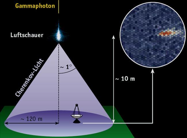 Cherenkov Licht von Schauern Schauerprozesse von TeV Gammas: - elektromagnetischer Kaskadenprozess: g e + e -