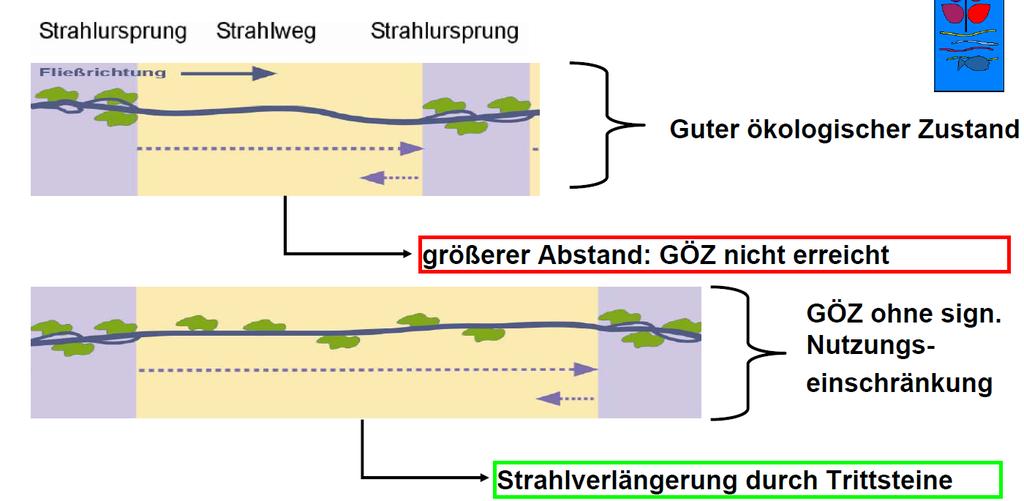 Strahlwirkungs- und Trittsteinkonzept AG Wasser- und Bodenverbände