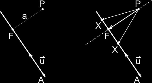 Abstand Punkt-Gerade Gerade mit Punkten mit Verbindungsvektor PX F liegt dort, wo PX senkrecht auf u steht.
