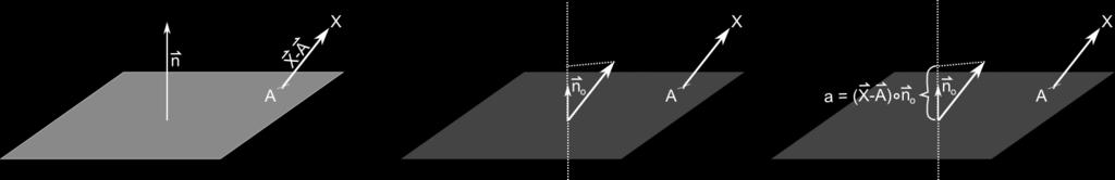 Nochmal: Abstand Punkt-Ebene a= X A n Vergleich mit Normalenform der Ebene: X A n= Hesse-Normalform (HNF) X A n = n n x n 2 x 2 n 3 x
