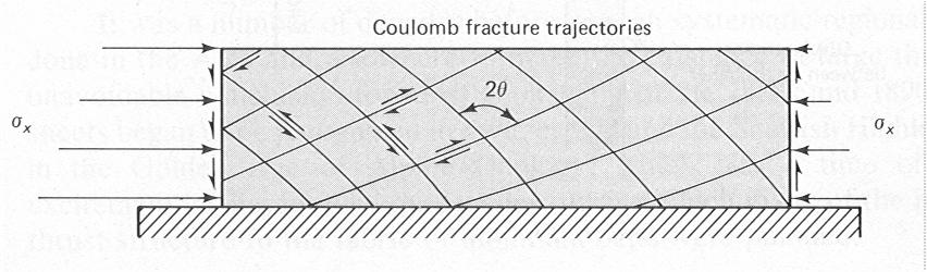 Coulombsche Brüche: ϕ Θ = 45