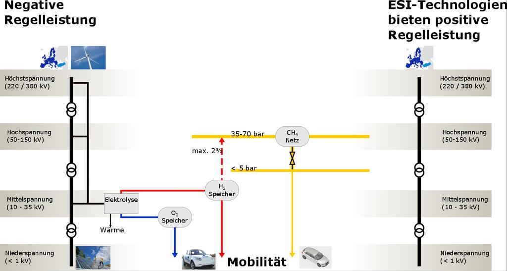 Elektrolyse als erster Schritt Wasserstofftankstellen