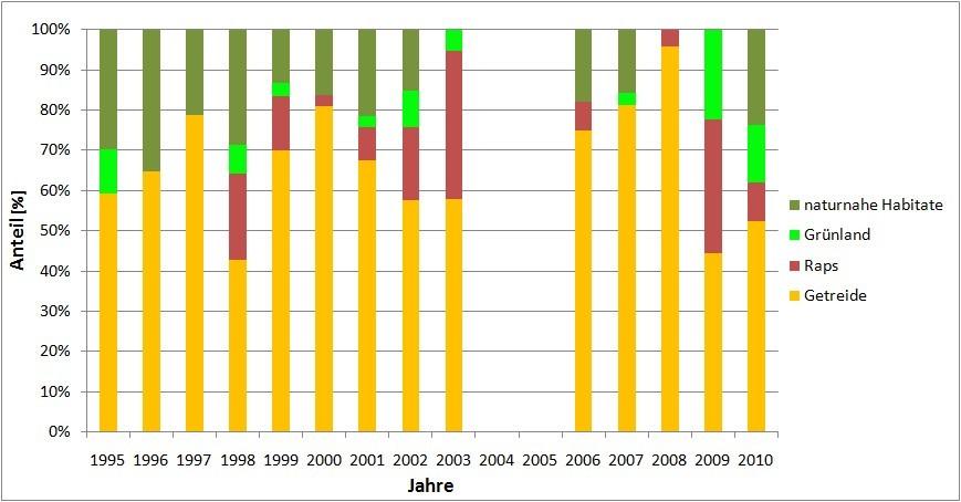 4.1.3 Bruthabitate 2010 Abbildung 4: Anteil der Bruthabitate 1995-2010 Bei 42 Brutpaaren wurde das Bruthabitat erfasst.