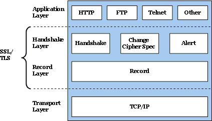 HTTPS (Reguläres) HTTP über SSL (obsolet) bzw. HTTP über TLS TCP-Port 443 statt 80 (https:// statt http://) Adaptiert von Laveti, G.: New D/TLS attacks published.