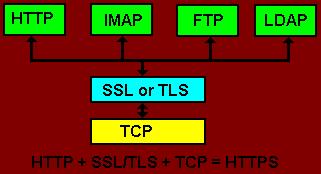 Weitere Protokolle auf Basis von TLS Verwendung von SSL bzw. TLS durch andere Protokolle möglich, z.b. IMAP über SSL/TLS IMAPS (TCP-Port 993) SMTP über SSL/TLS (TCP-Port 465 wie SMTP ohne SSL/TLS).