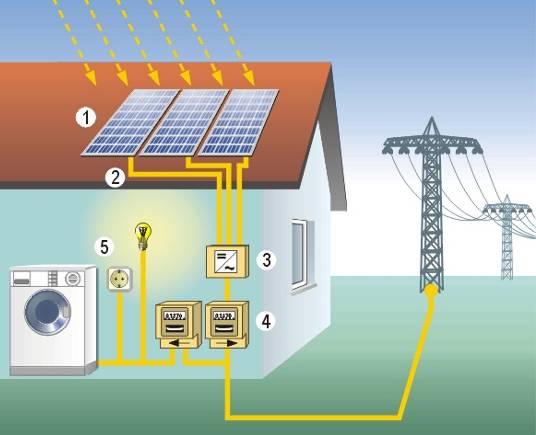 Netzgekoppelte Systeme (1) PV-Generator: in Reihe und parallel verschaltete PV- Module mit Montagegestell (2) Gleichstromverkabelung (3) Wechselrichter (4) Schutzeinrichtungen und Zähler (5)