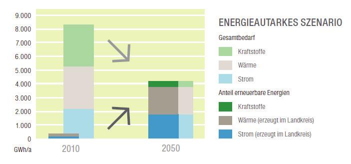 Klimaschutzziel Landkreis Göppingen Klimaschutzziel: Energieautarker Landkreis 2050 (bilanziell)