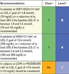 Diabetes + KHK: Höchstrisiko LDLC Zielwerte in Verschiedenen kategorien Ereignisfreies Überleben (%) 100 90 80 70 60 50 40 0 2 4 6 8 10 Zeit (Jahre) DM-/CAD- DM+/CAD- DM-/CAD+ DM+/CAD+ p = 0.