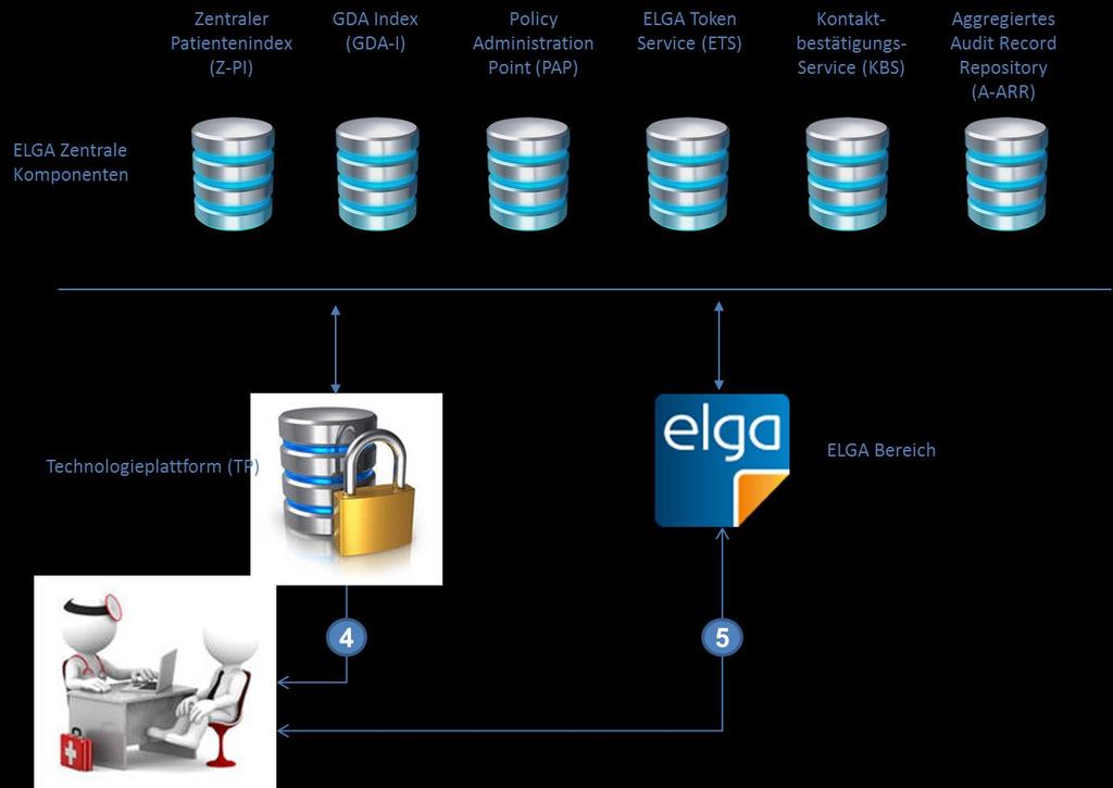 Austrian IT Architecture Draft Common elements to ELGA Image: Stefan Sauermann, Irina Weik: ehealth Applications in Austria: Telemonitoring. DGTelemed: 7.