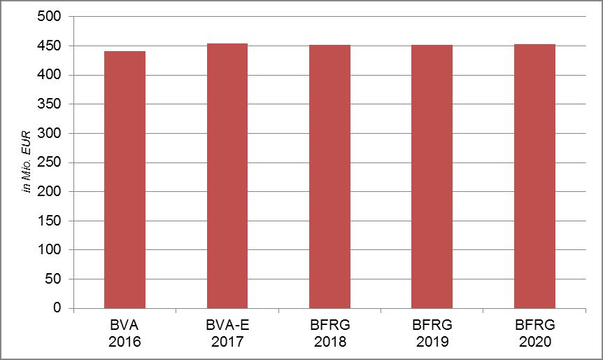 Entwicklung der Auszahlungen (2012 bis 2020) Quellen: BFRG 2017 2020, BVA-E 2017 Die Auszahlungen bleiben in den Jahren 2016 bis 2020 unter den Rahmenbedingungen, die unter Pkt.