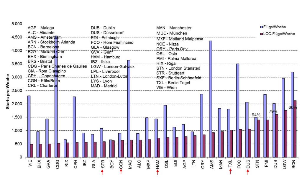 Abbildung 4: Die größten Flughäfen mit Low Cost Angeboten in Europa nach angebotenen Flügen pro Woche im Juli