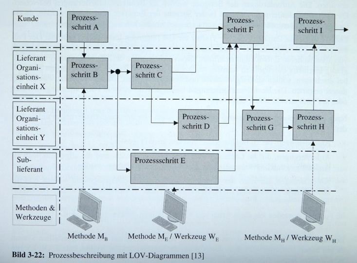 LOV-Diagramme: