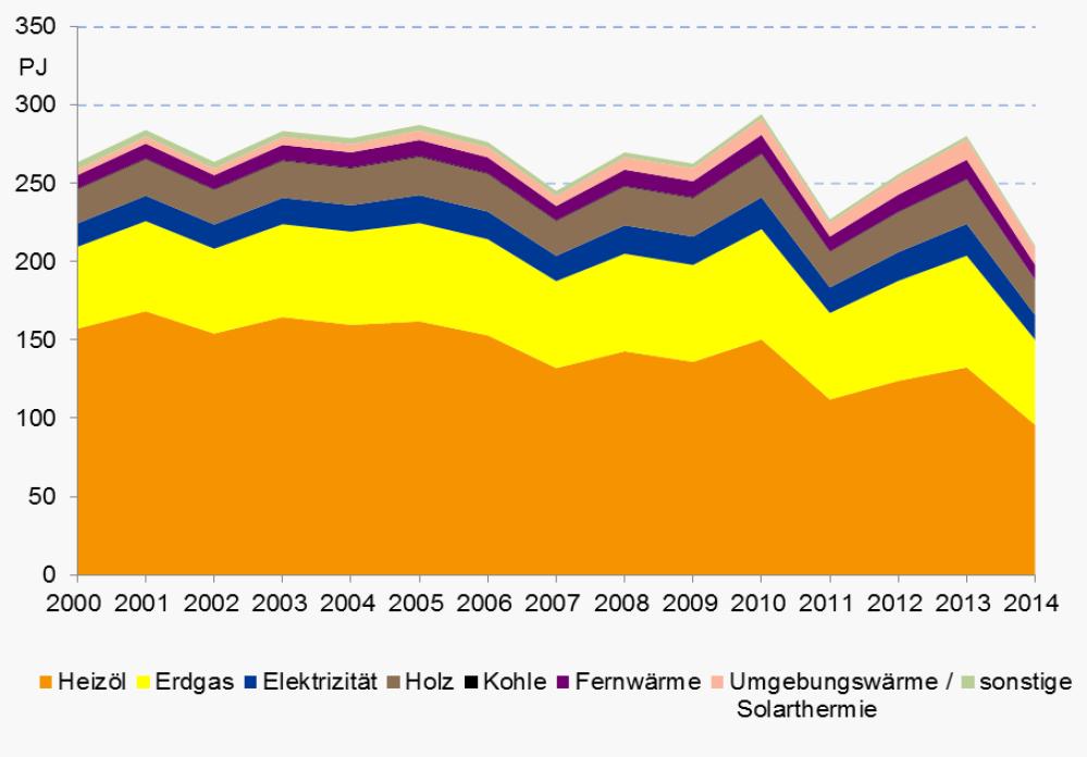 3.4 ENERGIEEFFIZIENZ GEBÄUDE STATISTIK 2015 BFE Verwendungszweckstatistik 2015, Abb.