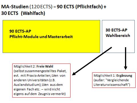 Masterstudium Vergleichende Literaturwissenschaft (ab 1.10.2018) Am 1.10. 2018 tritt ein neues Curriculum des Masterstudiums Vergleichende Literaturwissenschaft in Kraft.