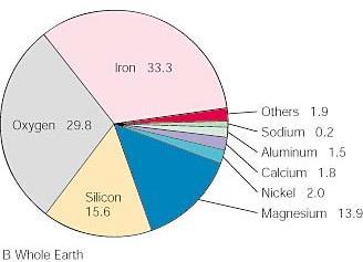 Chemische Zusammensetzung der Gesamterde [Gew%] Iron 33.3 Oxygen 29.