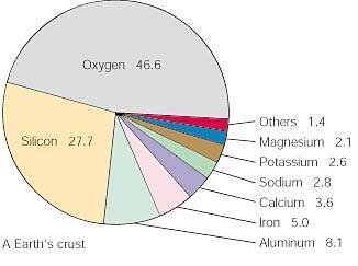 Chemische Zusammensetzung der Erdkruste [Gew%] Oxygen 46.6 Silicon 27.