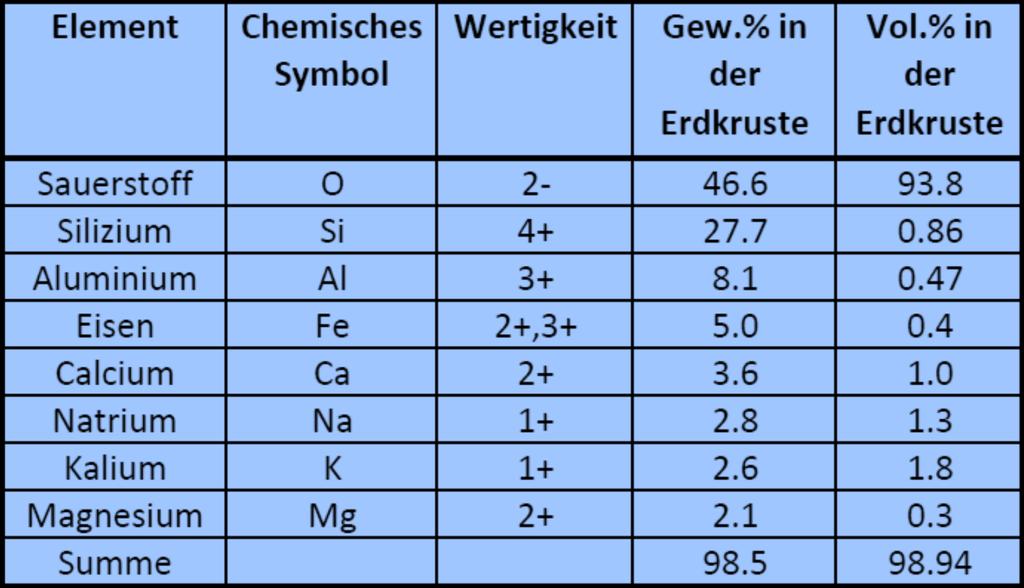 Die häufigsten