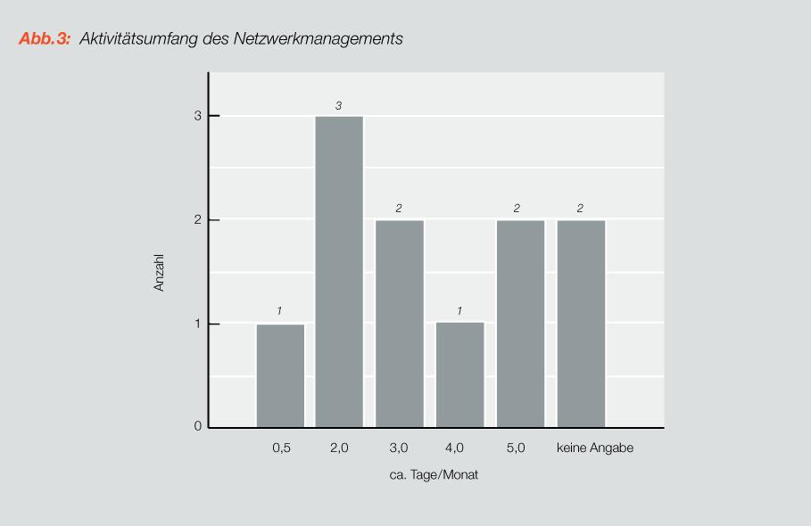 NEMO Kooperationen aus Sicht der NW-Manager Die überwiegende Zahl der Unternehmensverbünde wird auch nach Auslauf der Förderung durch einen