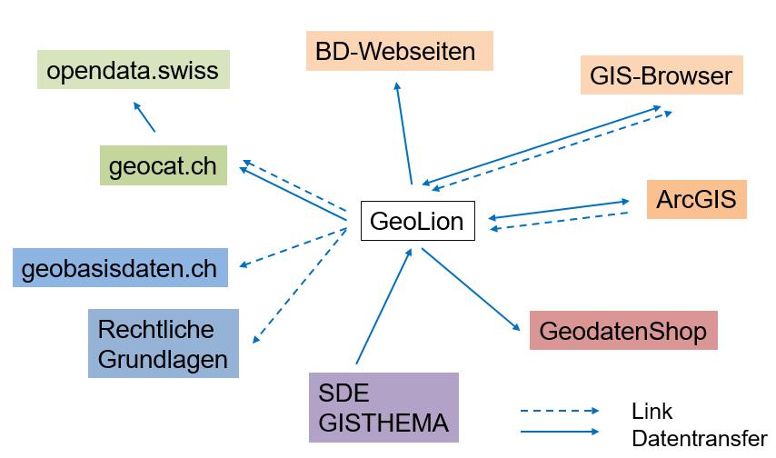 3/26 Überblick Die Geometadaten des Geographischen Informationssystems des Kantons Zürich (GIS- ZH) werden in der Webanwendung GeoLion http://geolion.zh.ch erfasst und publiziert.