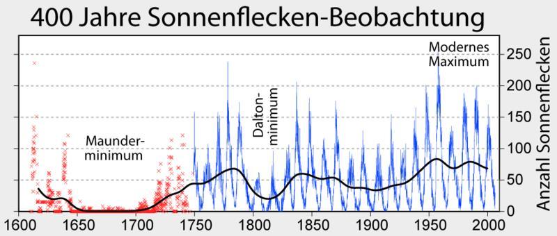 Sonnenfleckenzyklen Maunderminimum: Periode stark verringerter Sonnenfleckenaktivität in den Jahren zwischen 1645 und 1715 Das Maunderminimum fiel mit den kältesten