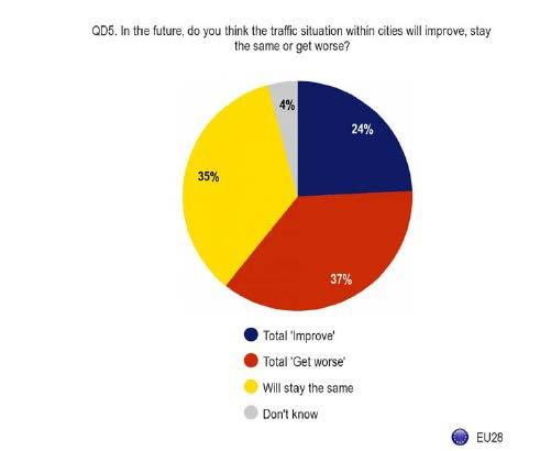 72% OF EU28 CITIZENS BELIEVE THAT TRAFFIC SITUATION WILL GET