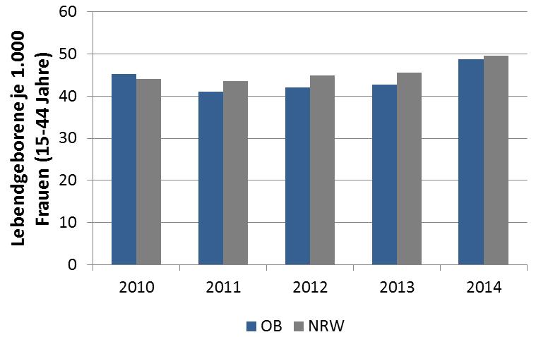 Die Geburtenzahl ist seit dem Jahr 2011 wieder leicht ansteigend und liegt leicht unter dem NRW-Durchschnitt (Abbildung 5).
