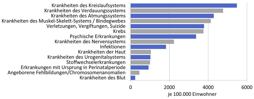 Abbildung 7: Ursachen eines Krankenhausaufenthalts. Gezeigt ist die Anzahl der Personen je 100.000 Einwohner, die im Jahre 2014 in Oberhausen vollstationär aufgenommen wurden (Quelle: LZG.