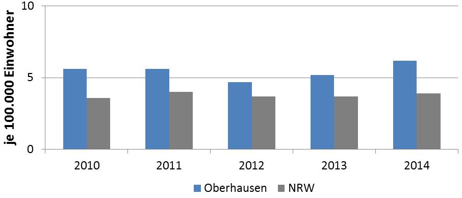 Abbildung 15: Krankenhausbehandlungen wegen Lungentuberkulose, sexuell übertragbaren Krankheiten, HIV und Hepatitis in Oberhausen und NRW für die Jahre 2010, 2012 und 2014 je 100.