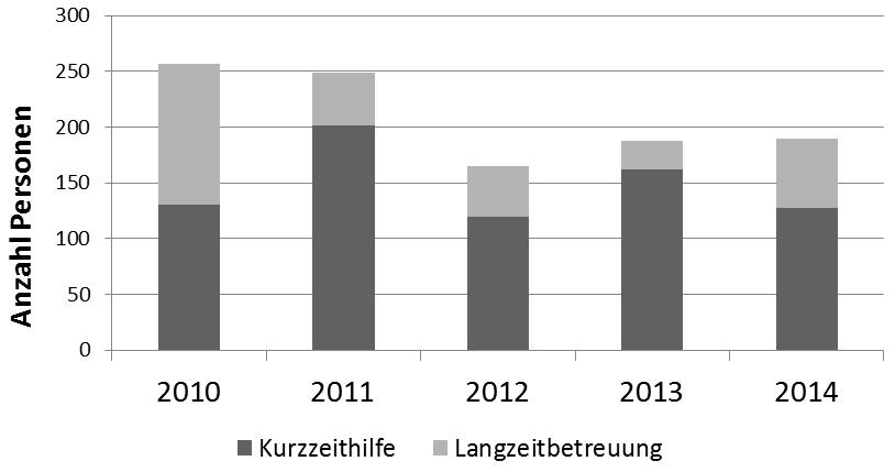 Abbildung 31: Anzahl an Bürgerinnen und Bürger, die aufgrund einer Alkoholsucht, den sozialpsychiatrischen Dienst der Stadt Oberhausen aufsuchten (Quelle: Datenerhebung des sozialpsychiatrischer