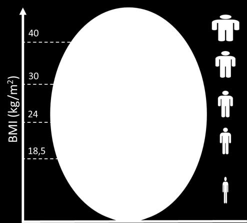 Normalgewicht bei Männern zwischen 20 und 25 kg/m 2 20. Bei Amputationen muss der BMI entsprechende korrigiert werden (Abbildung 32).