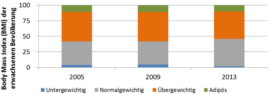 BMI (kg/m 2 ) BMI (kg/m 2 ) A B Abbildung 33: Body Mass Index (BMI) der erwachsenen Bevölkerung in A Oberhausen