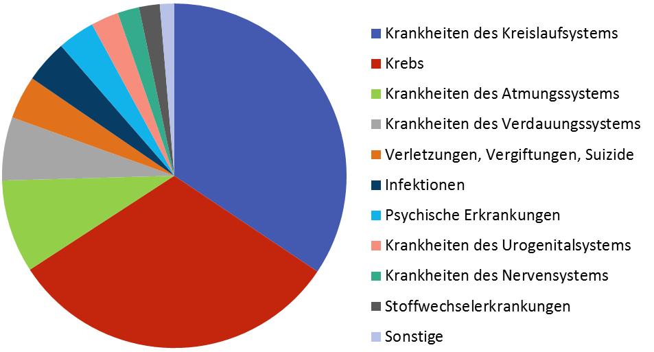 4.4.1 Todesursachenstatistik In den Jahren 2010 bis 2014 starben in Oberhausen statistisch 2634,4 ± 86,8 Menschen pro Jahr.