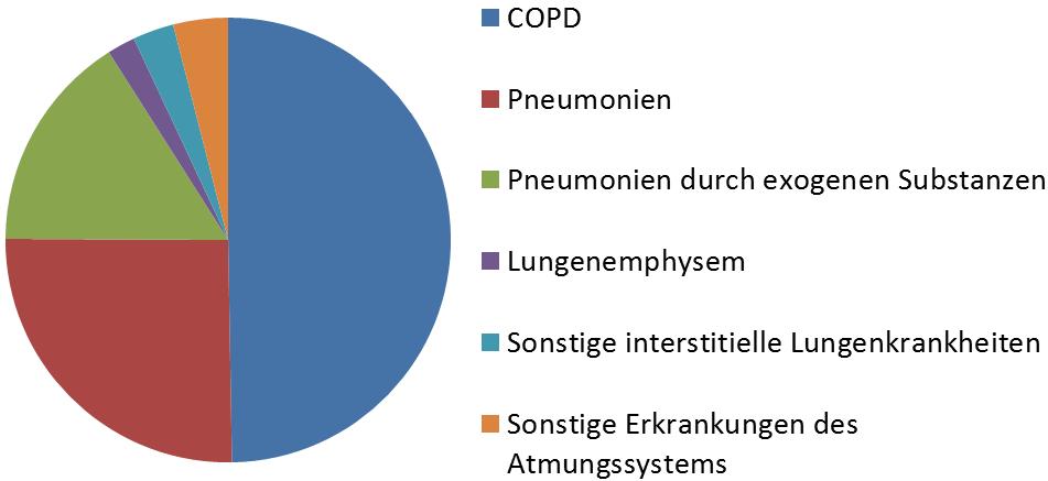 Die dritthäufigste Todesursache im Jahr 2014 in Oberhausen waren Krankheiten des Atmungssystems. 8,7% aller Todesfälle sind auf Erkrankungen der Lunge zurückzuführen.