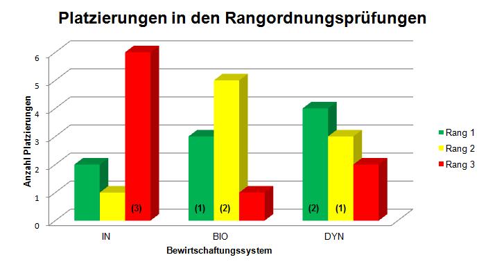 ERGEBNISSE SENSORIK DER JAHRGÄNGE 2009-2013 In Klammern ( ):