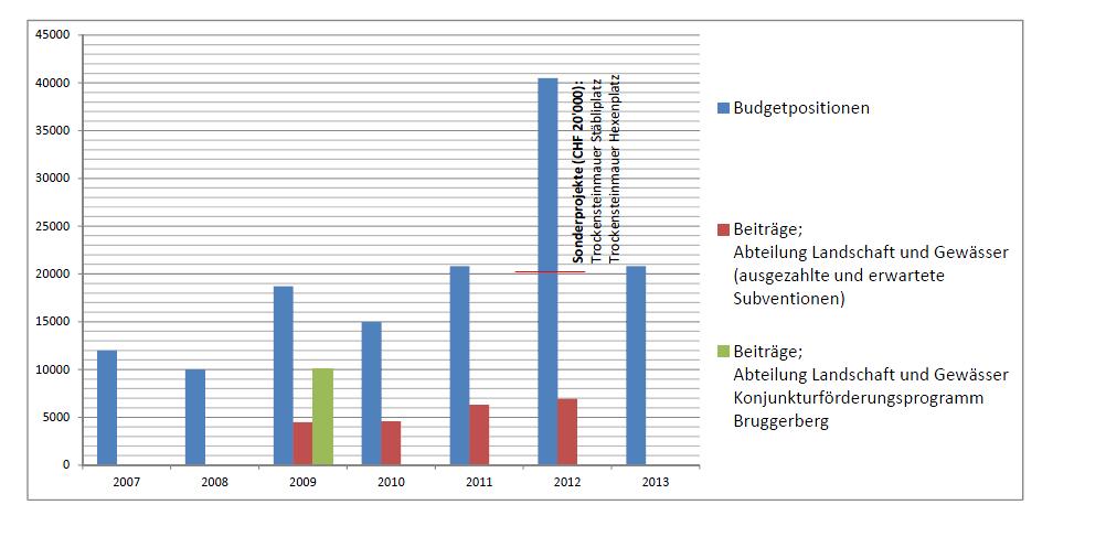 Budgetkommentar - Vergleich mit anderen Gemeinden In Brugg wurde viel Naturschutzarbeit für vergleichsweise wenig Geld geleistet.