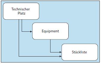 IH-Baugruppen und verschiedene Arten von