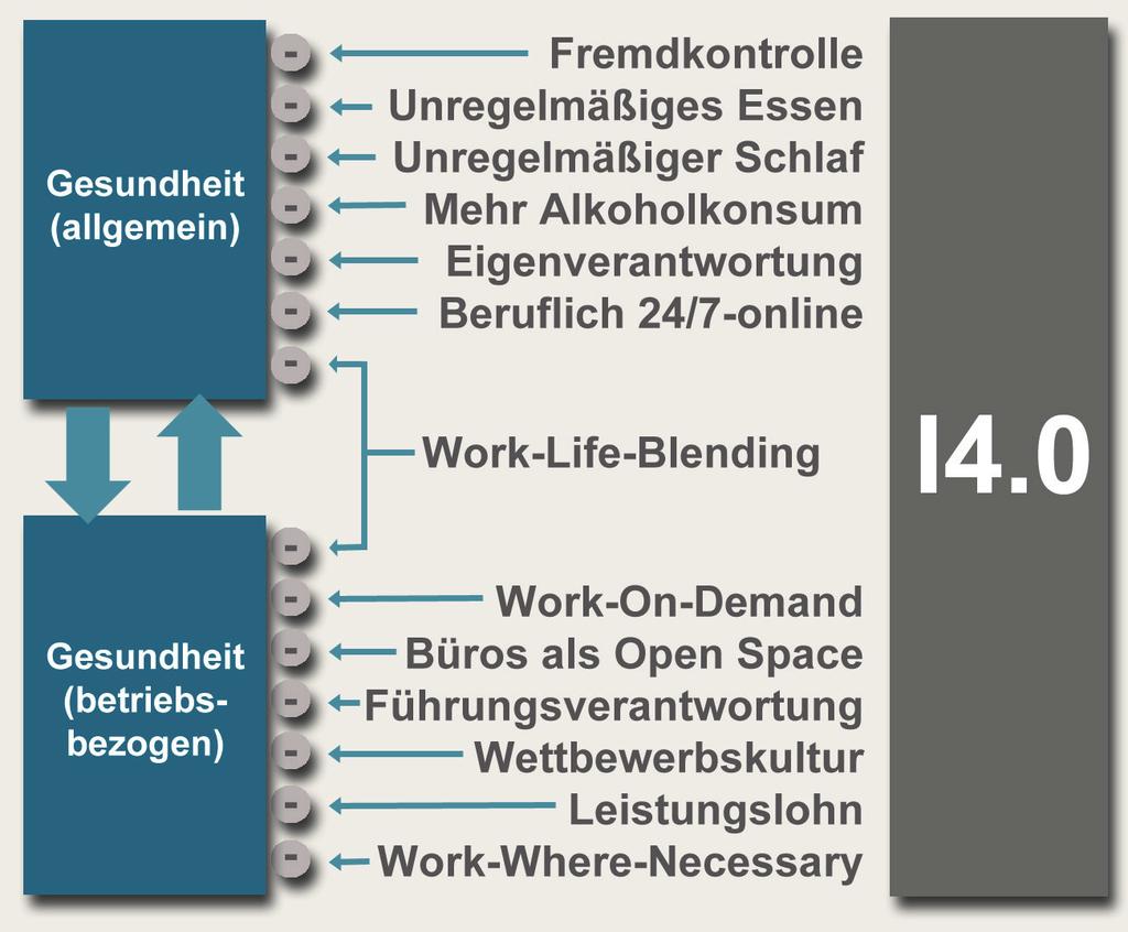 185 reits dieses Gefühl unabhängig von der tatsächlichen Aktivierung erhöht die psychische Belastung und verursacht Stress.