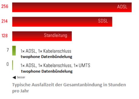 Leitungsbündelung Nie wieder offline Dank sinnvoller Bündelung mehrerer Datenleitungen Unterbrechungsfreie Datenverbindungen Ausfallsicherheit durch Risikoverteilung Feste IP-Adresse(n) ungeachtet