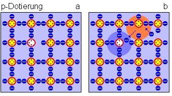 F-Praktikum: Versuch Hall-Effekt Seite 4/9 Die verschiedenen Arten der Dotierung lauten wie folgt: p-dotierung: Als p-dotierung bezeichnet man den Prozess des Einbringens eines Stoffs in den