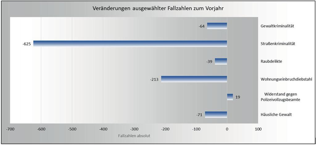 Weniger Straftaten, die beste Aufklärungsquote Deutlich weniger Gewalt- und Straßenkriminalität, deutlich weniger Raubdelikte und Einbrüche - bei der gleichzeitig bislang besten aller