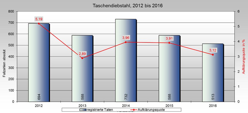 2016 gab es in Krefeld die wenigsten Taschendiebstähle seit 2012. 513 Fälle (75 weniger als im Vorjahr).