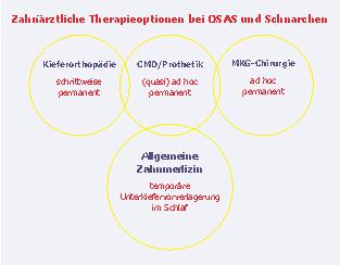 Publication Abb. 2 Zahnärztliche Therapieoptionen bei OSAS und Schnarchen Abb.