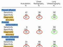 Ergebniss: sowohl beim Pleuraerguss, wie auch bei Lungenkonsolidierungen und Lungenödem mit Lungensonographie mit Abstand höchste Diagnosesicherheit