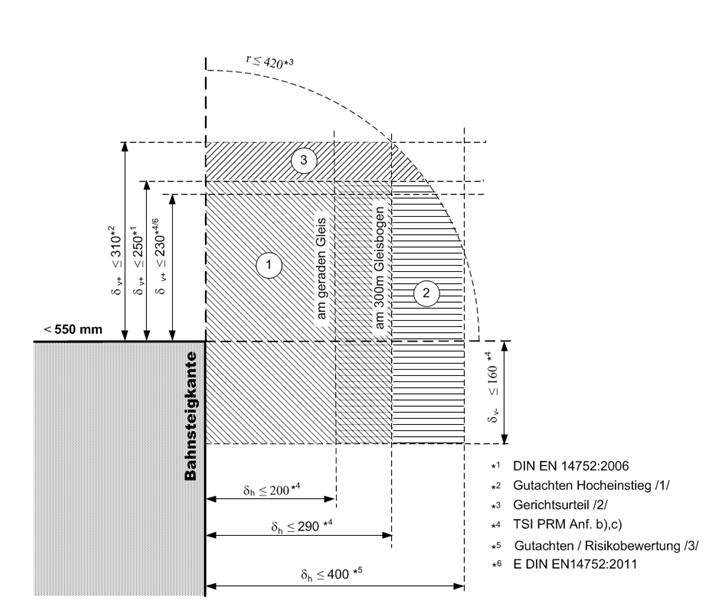Abb. 13: Zulässiger Trittstufenbereich für Einstiege an Bahnsteighöhen < 550 mm über SO Der Bereich 1 beschreibt den Bereich, der mit TAV und ohne zusätzliche betriebliche Maßnahmen akzeptiert werden