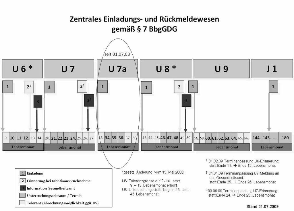 Inanspruchnahme der Vorsorgeuntersuchungen im Landesvergleich Stadt an der Havel Land Stadt an der Havel 2010 2008 2009 2009 U-Heft hat vorgelegen 95,2% 95,4% 93,5% 94,5 % U1 bis U6 (0-1 Jahr) U7 (2