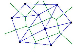 2. Definition und Eigenschaften der Delaunay Triangulation Die Delaunay Triangulation ist das "straight - line dual" des Voronoi Diagramms.
