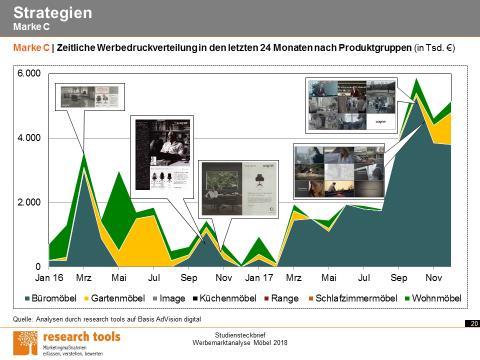 den Teilmärkten?