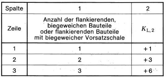 Tabelle 4: Flächenbezogene Masse von Wandputz Tabelle 15: Korrekturwerte K L,2 für das bewertete Schalldämm-Maß R w,r von biegesteifen Wänden und Decken als trennende Bauteile 2.5. Schalldämmung in Skelettbauten 6 Punkte Ein bestehender Raum soll in zwei Wohnungsbereiche aufgeteilt werden.